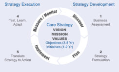 The Strategy Management Framework
