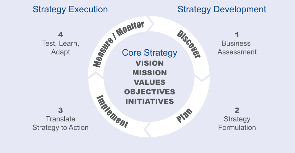 The Strategy Management Framework